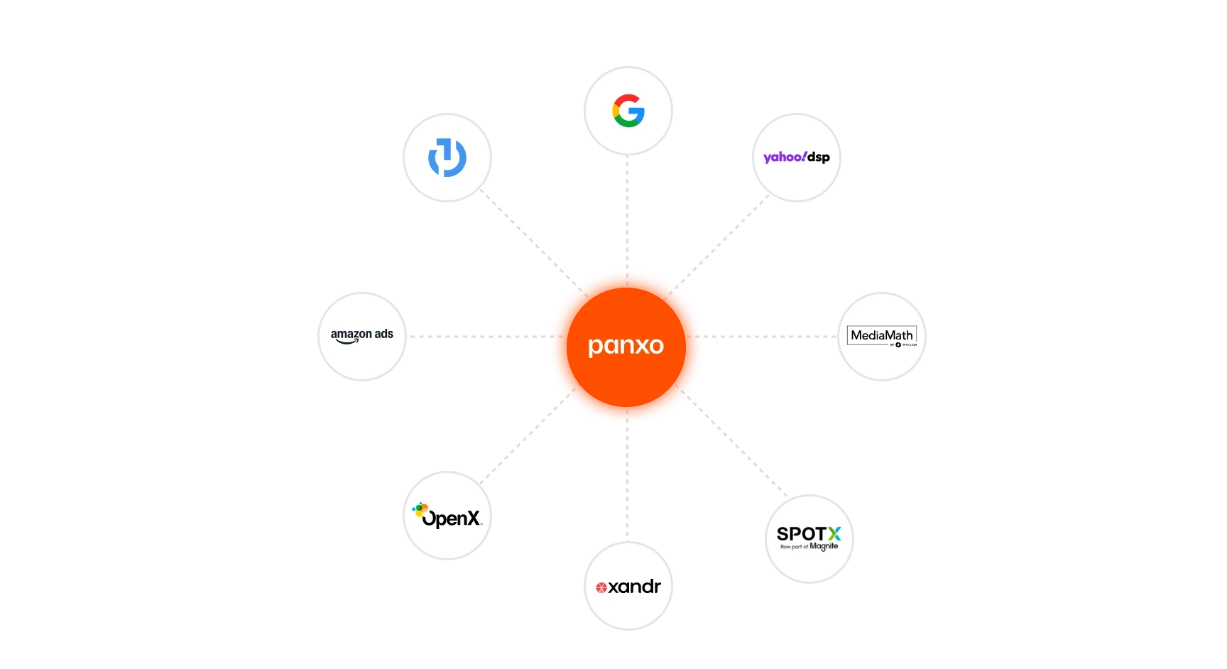 Panxo connected to major demand-side platforms