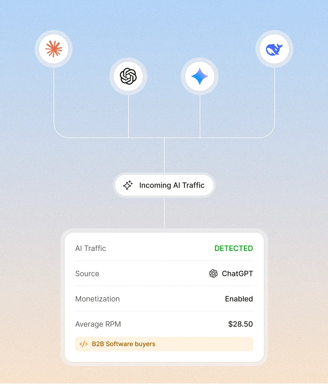 Incoming AI traffic detected from ChatGPT with monetization enabled at $28.50 average RPM