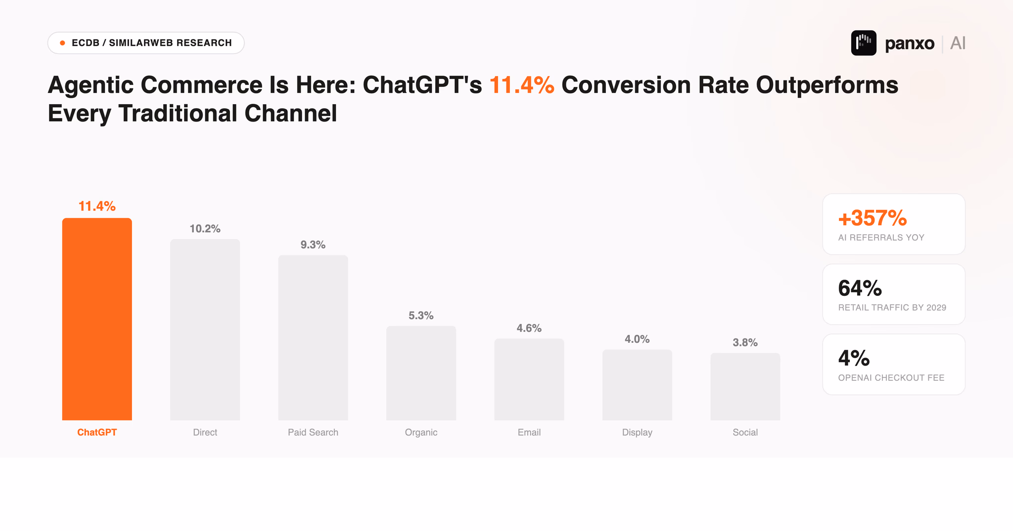 Agentic Commerce Is Here: ChatGPT's Conversion Rate Outperforms Every Channel