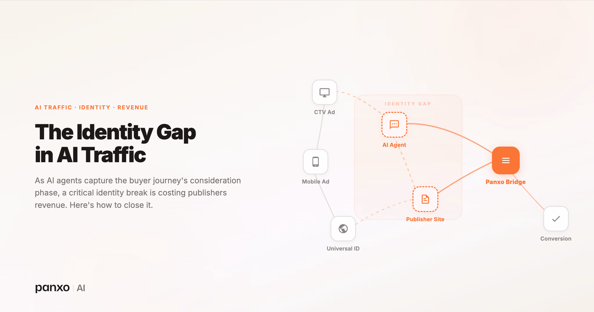 The Identity Gap in AI Traffic: What Publishers Need to Know